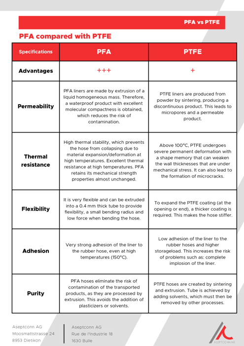 Why Choose PFA and not PTFE? 